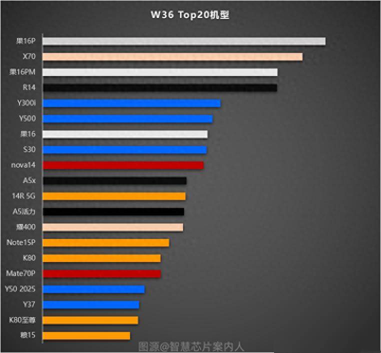 国内手机畅销榜洗牌：iPhone16 Pro Max跌至第三